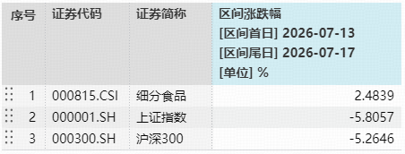 茅台官宣提价！华宝基金食品饮料ETF（515710）韧性彰显，估值仍处历史低位！吃喝板块低位布局窗口正打开？