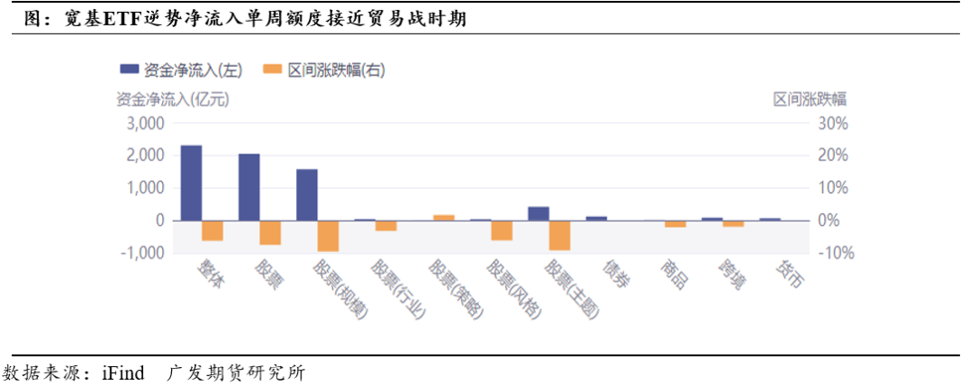 股指：宽基ETF流入稳市	，双重风险担忧推动再平衡