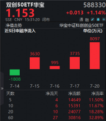 资金坚定增仓硬科技！双创50ETF华宝（588330）单日吸金8097万元！何以跑赢科创50	、创业板50？细分赛道拆解