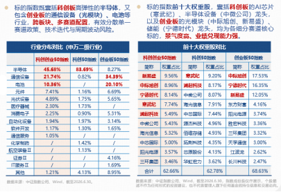 资金坚定增仓硬科技！双创50ETF华宝（588330）单日吸金8097万元！何以跑赢科创50	、创业板50？细分赛道拆解