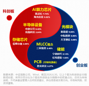 资金坚定增仓硬科技！双创50ETF华宝（588330）单日吸金8097万元！何以跑赢科创50、创业板50？细分赛道拆解