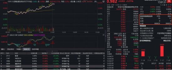 半导体“绝地反击	”！智谱狂飙30%	，规模最大港股通信息技术ETF华宝（159131）涨近6%，资金爆买9000万份！