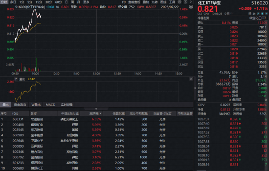 政策+业绩双轮驱动！化工板块继续反攻	，华宝基金化工ETF（516020）涨超1%！机构：布局窗口期或至