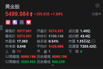 港股黄金股集体爆发，赤峰黄金涨近14%，金价重返4120美元关口