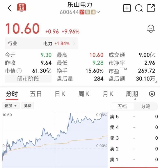 尾盘异动！600744，临收盘强势封板，已4连涨停！