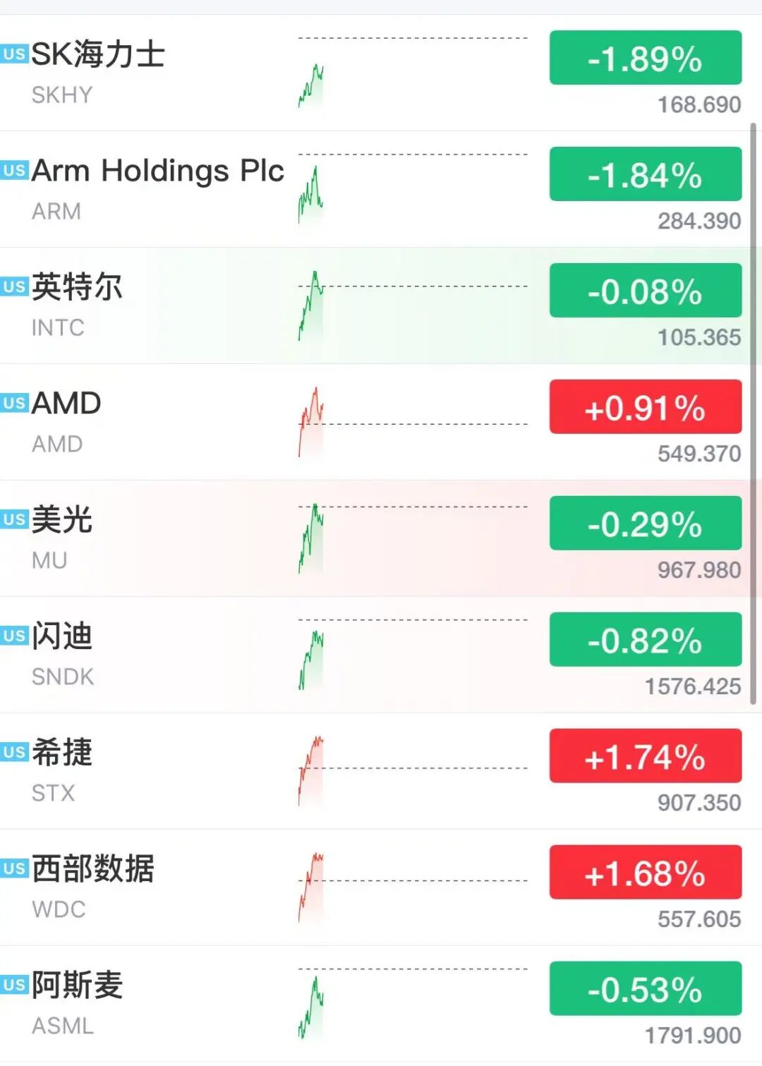 美股存储股多股下跌，超微电脑狂飙23%	，中概龙头下挫，黄金白银大涨