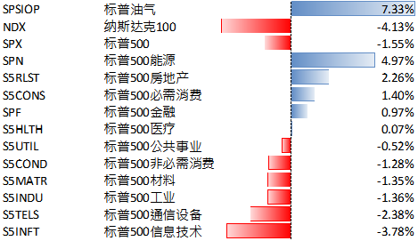 美股交易主线切换，从单一AI拥挤到盈利验证+地缘冲击下的再平衡
