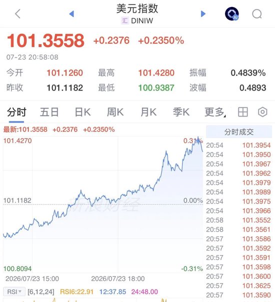 利空突袭！美联储	，加息突变！全线大跌，黄金白银跳水，美元拉升、原油暴涨