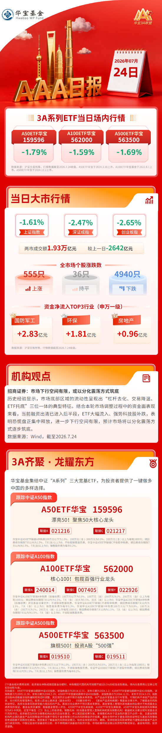 A股缩量调整,半导体午后逆市突围,机构:市场或以分化震荡方式筑底| 华宝基金3A日报(2026.7.24)