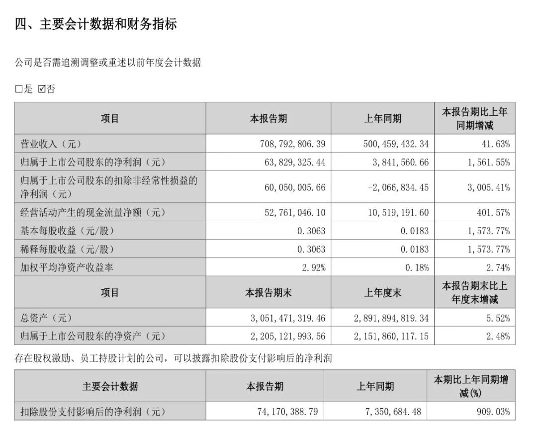 刚刚公布	，PCB个股上半年净利暴涨30倍，股价周五上涨超10%