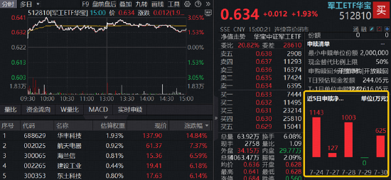 军工调整到位了吗？军工ETF华宝（512810）7月累跌18%	，机构：向下空间有限，向上弹性积蓄