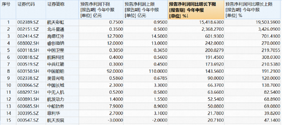军工调整到位了吗？军工ETF华宝（512810）7月累跌18%，机构：向下空间有限	，向上弹性积蓄