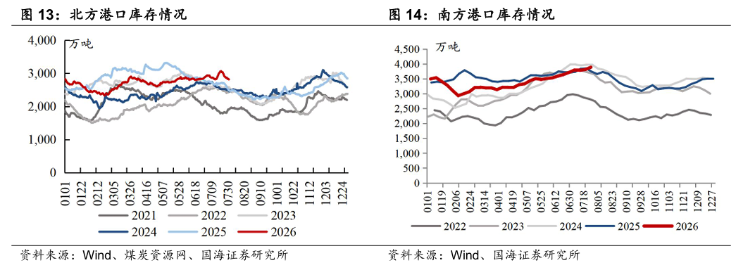 【国海能源开采】煤炭开采行业周报 ：安监限产与高温旺季共振，动力煤价格蓄势待涨	，注重板块投资价值