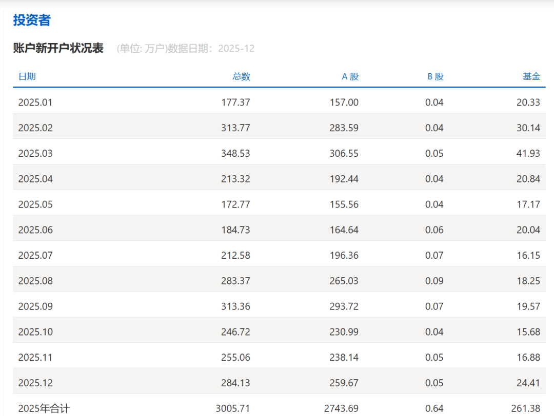 265.54万户！A股7月新开户数据出炉