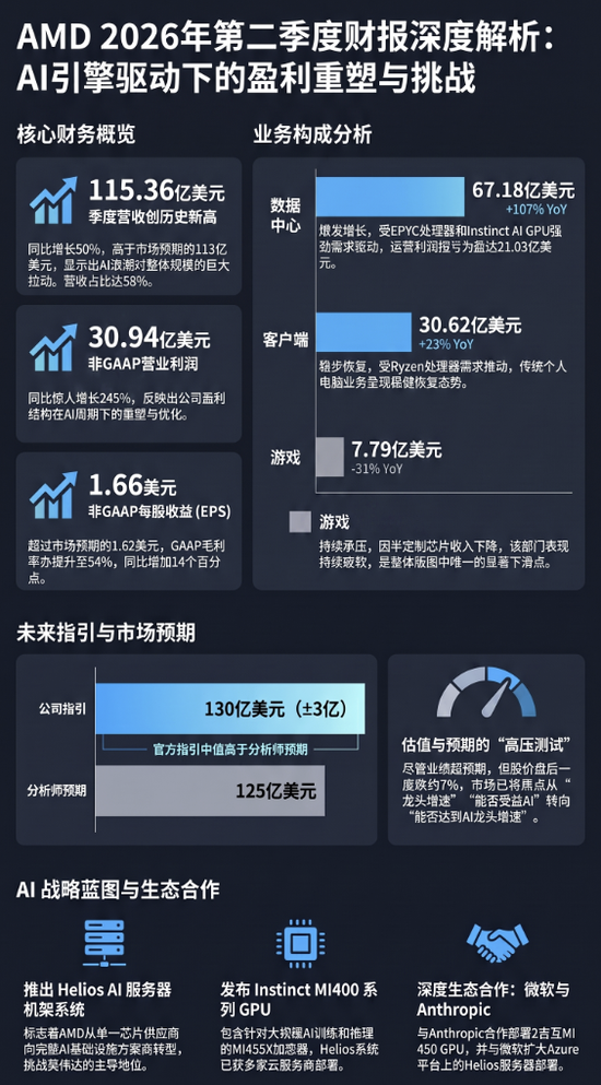 AMD大跌！Q2营收	、利润均超预期	，Q3指引未满足激进投资者预期