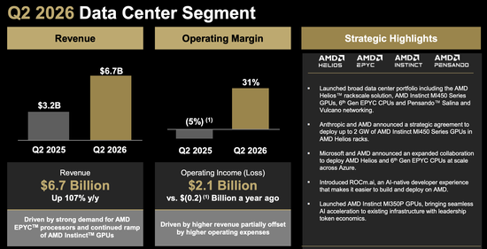AMD大跌！Q2营收、利润均超预期，Q3指引未满足激进投资者预期