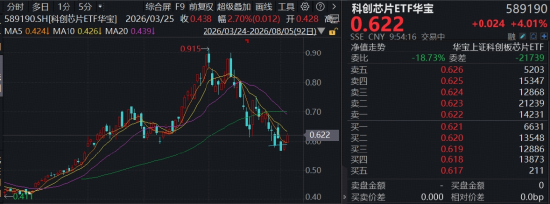 “芯”主线回归	，全链走强，费率较低的科创芯片ETF华宝（589190）上探逾4%再收重要均线