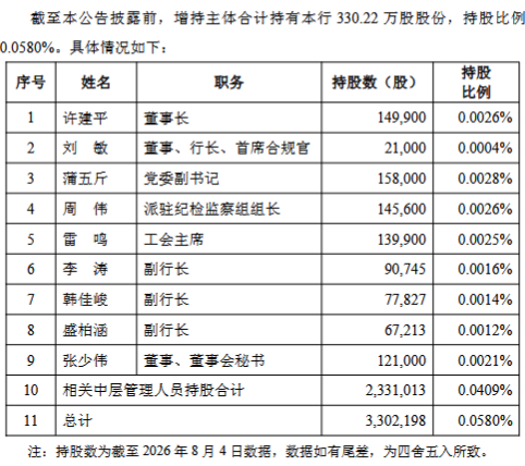 兰州银行：部分管理层拟增持公司股份不低于600万元