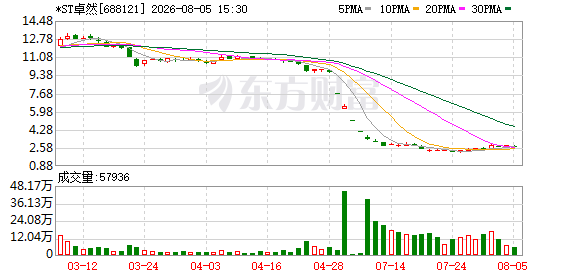 迟来的年报仍未打消顾虑	，*ST卓然面临重大违法退市风险
