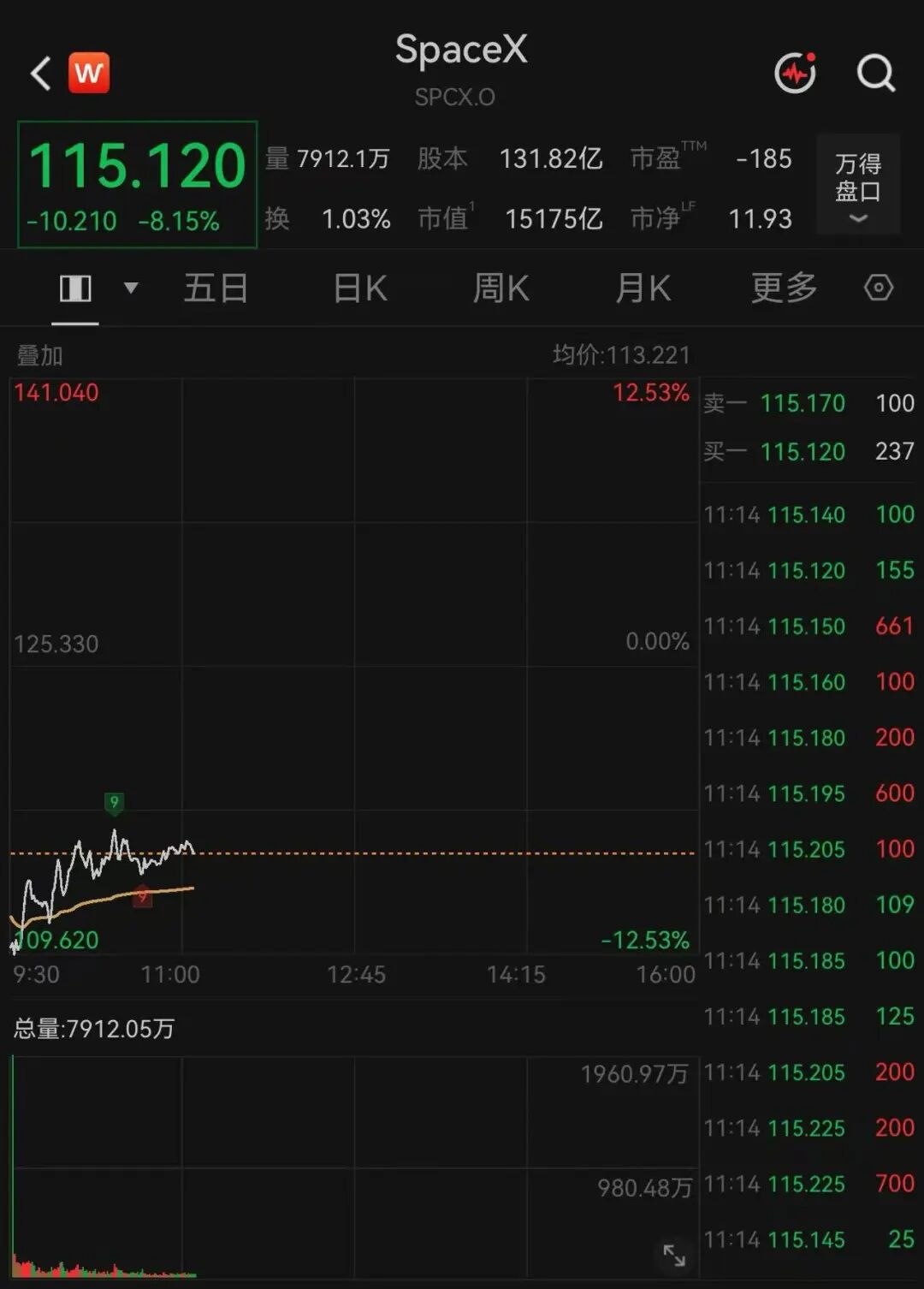 美股两大巨头	，暴跌