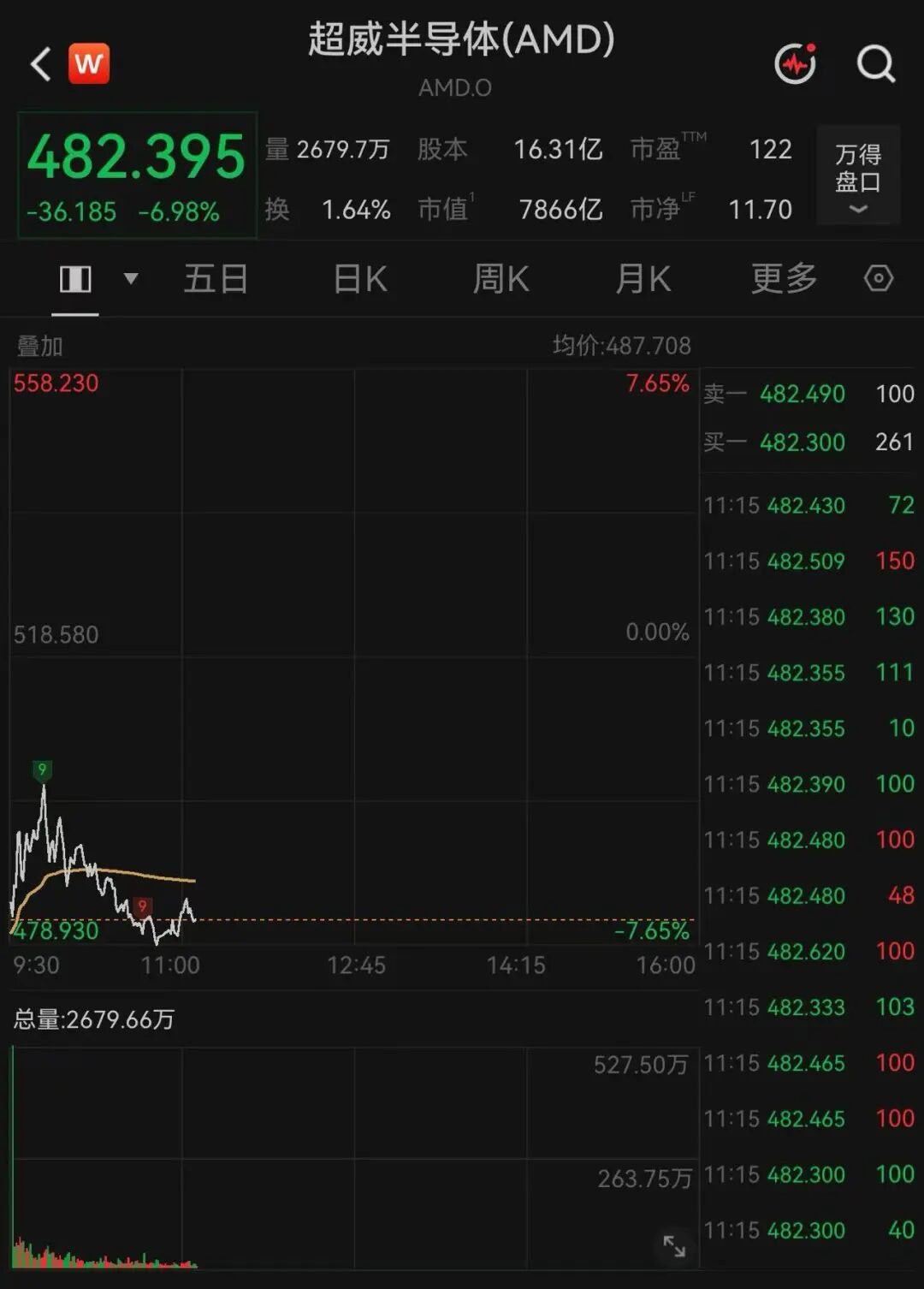美股两大巨头	，暴跌