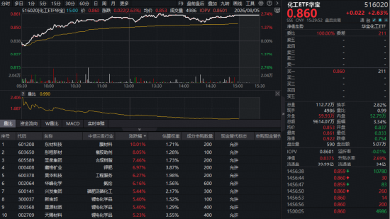 估值低位+政策定调！化工板块继续反攻	，华宝基金化工ETF（516020）收涨2.63%日线四连阳！超百亿主力加码