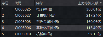 估值低位+政策定调！化工板块继续反攻，华宝基金化工ETF（516020）收涨2.63%日线四连阳！超百亿主力加码