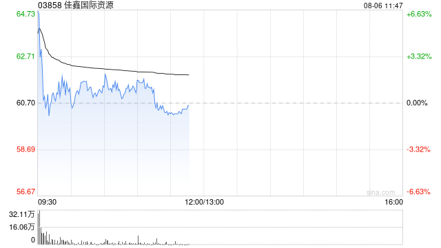 佳鑫世界
资源早盘一度涨超6% 公司上半年归母净利润同期扭亏为盈