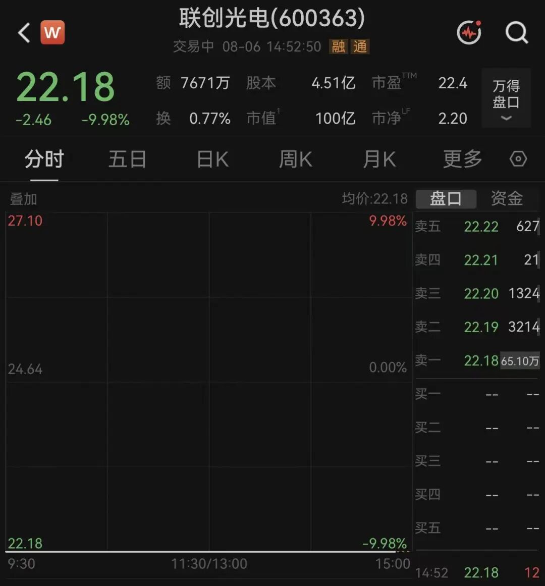 多重利空突袭！600363，再次跌停，一度65万手巨单封板