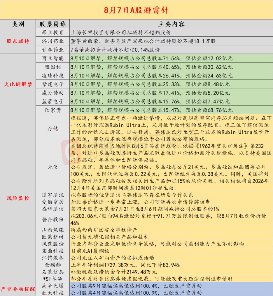 8月7日股市避雷针