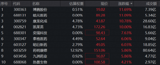 CXO带飞医疗	，华宝基金医疗ETF（512170）劲涨3%再创阶段新高！多股涨超10%，凯莱英涨停封板